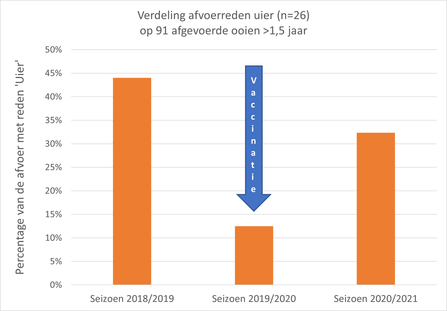 Effect van vaccinatie op afvoerreden 'uier'